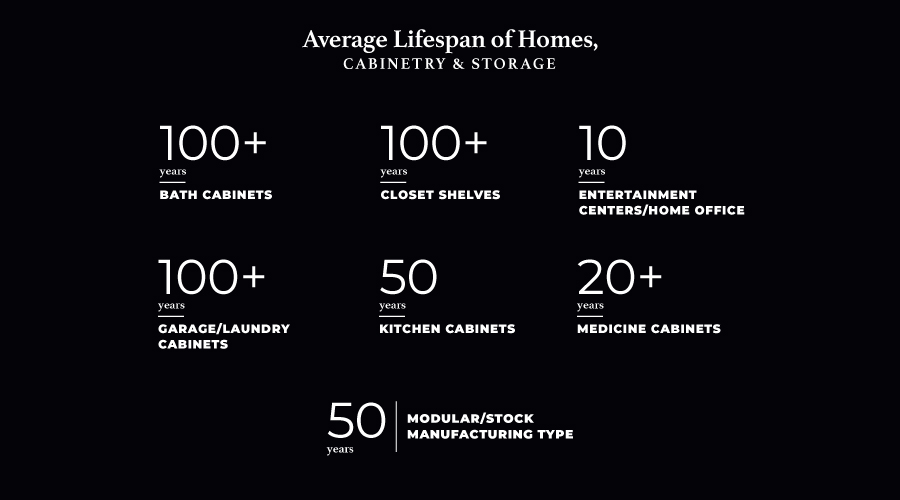 average lifespan cabinetry
