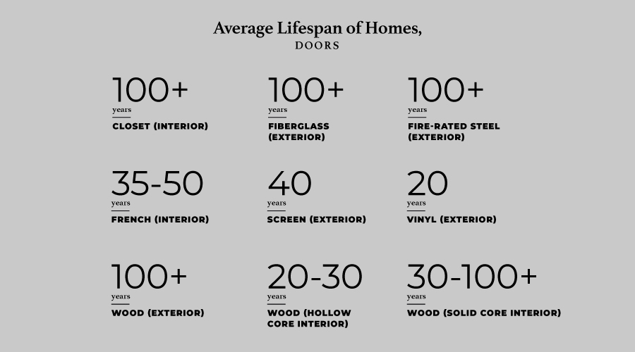 average lifespan doors
